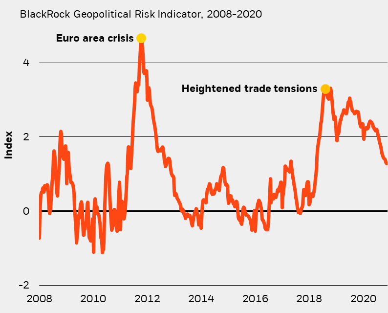 BlackRock Geopolitical Risk Indicator, 2008-2020