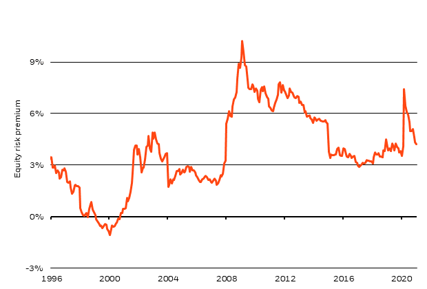 Estimated U.S. equity risk premium, 1996-2020