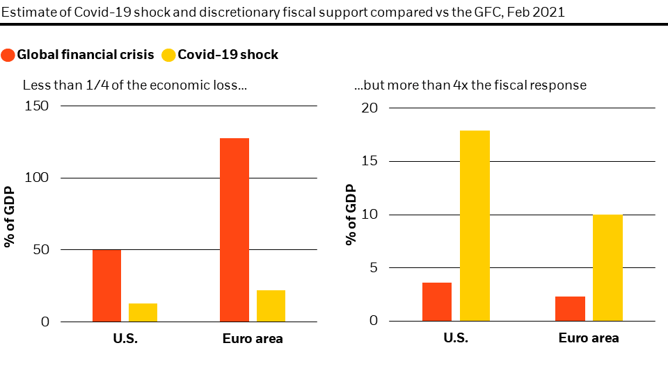 Estimate of Covid-19 shock and discretionary fiscal support compared vs the GFC, Feb 2021