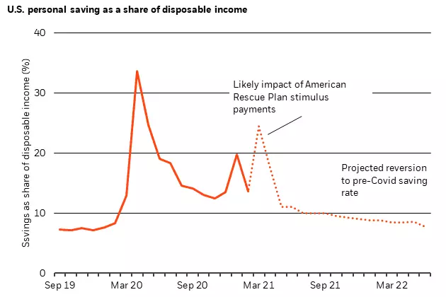 Chart showing savings as a share of disposable income