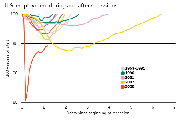 Chart showing U.S. job losses and gains after recessions