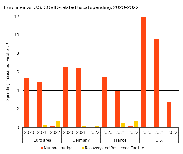 Chart showing estimates of the fiscal support in response to COVID-19