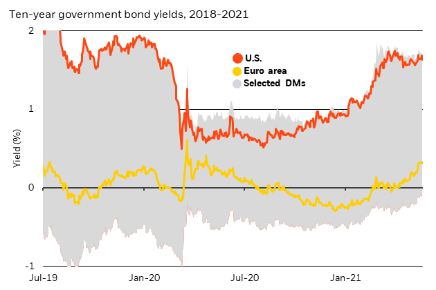Chart showing euro area bond yields