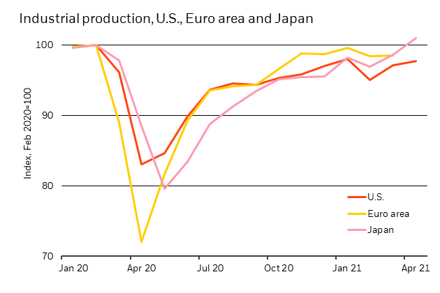 Chart showing industrial production in Japan surpassing pre-covid shock levels