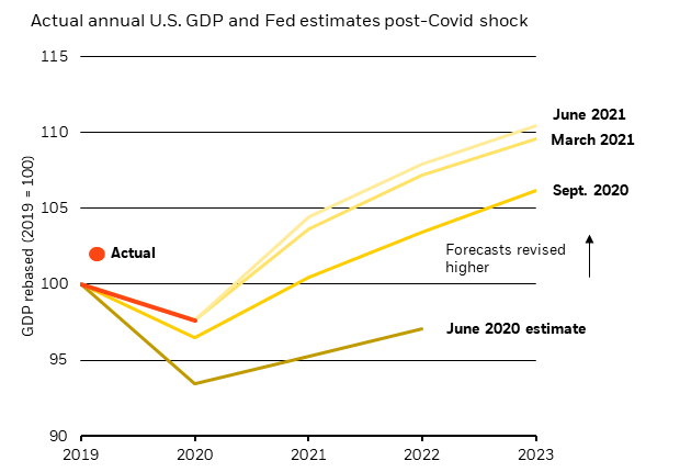 Chart showing Fed GDP estimates being revised up post-Covid shock