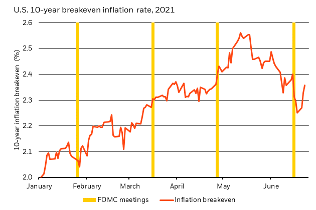 Chart showing breakeven inflation and FOMC meetings