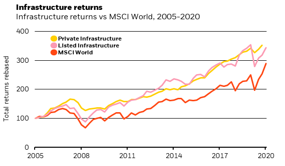 The chart shows total infrastructure returns rebased to 2005 having overall increased and rebounded since the pandemic.