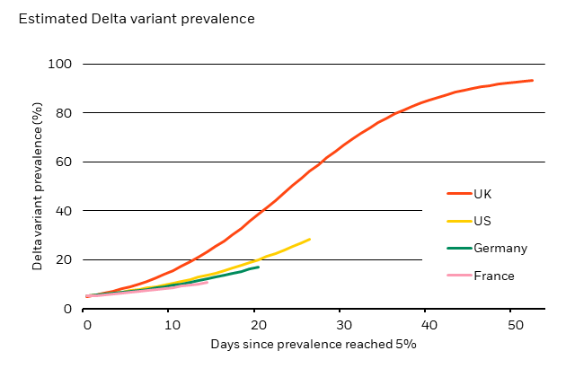 Tracking the delta variant