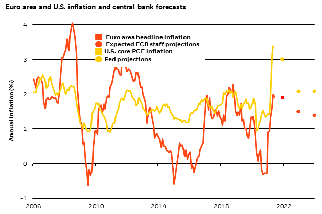 US and euro area inflation