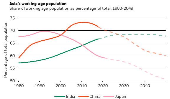 The chart shows the projected fall in Asia's working age population