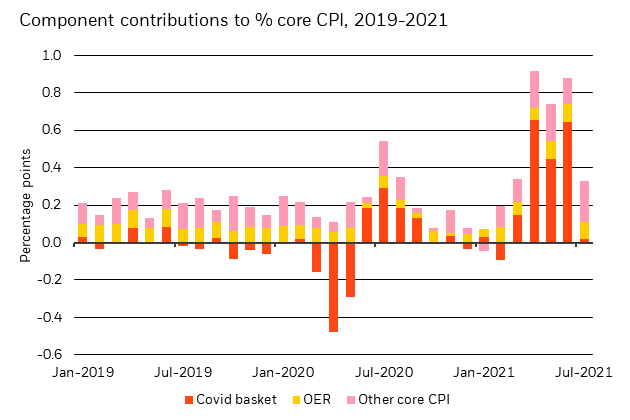 Chart showing the Covid-related contribution to CPI