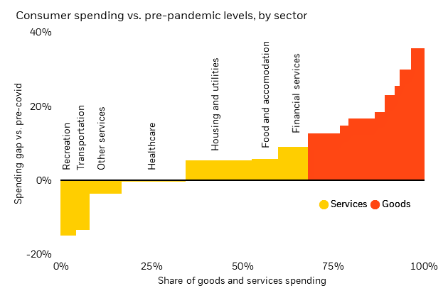Chart showing recreation and transport spending still below pre-covid levels