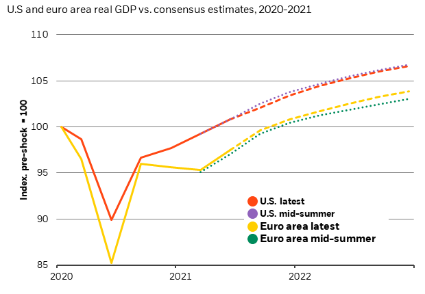 Chart showing U.S. and euro area GDP forecasts suggesting the recovery will continue