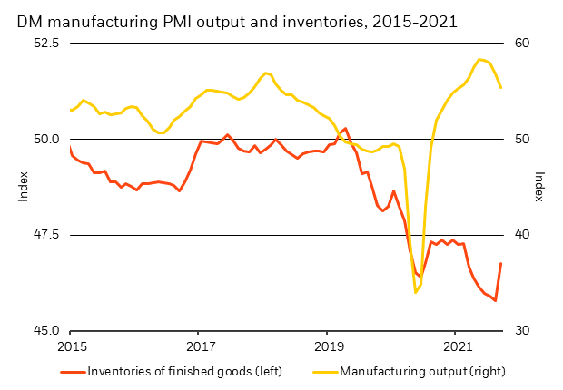 Chart showing the demand for goods and falling inventories