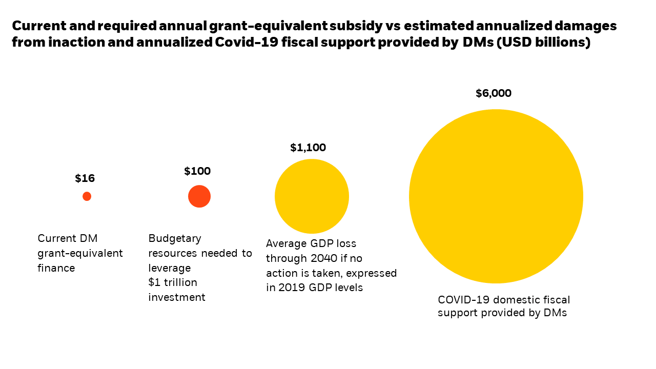 Chart shows how the estimated average annual spending – current, what’s needed, and the needed amount if no climate action is taken – pales in comparison to the Covid-19 policy response. 
