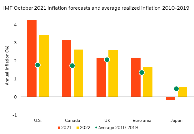 Chart showing IMF inflation estimates above 2010-2019 average levels