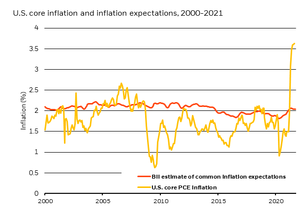 Chart showing our measure of inflation expectations not yet reacting to the rise in published inflation