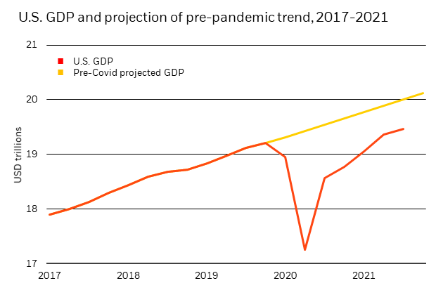 Chart showing U.S. GDP still below a projection of the pre-pandemic trend