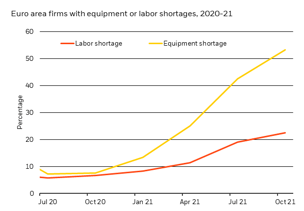 Chart showing rising equipment and labor shortages in the euro area