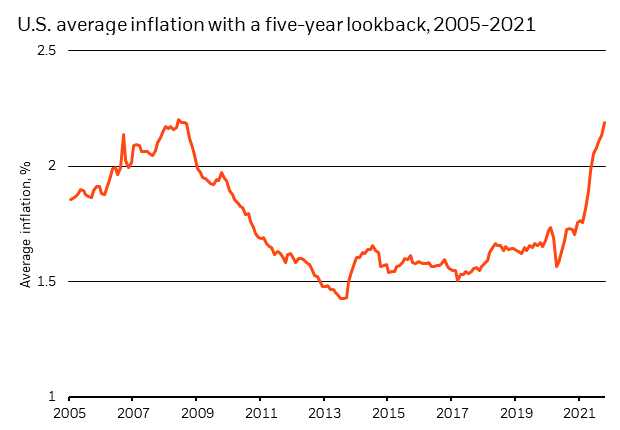 Chart showing US average inflation at 2.2% over a five-year look-back window