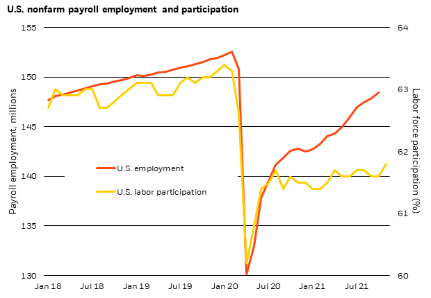 Chart showing U.S. employment participation