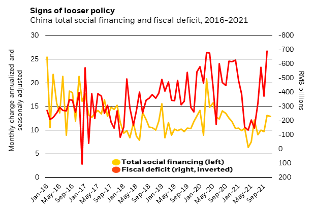 The chart shows the latest credit (total social financing) and fiscal deficit data show positive changes, especially compared to the tightness in March-June 2021 when policy support on both fronts was at multi-year lows.