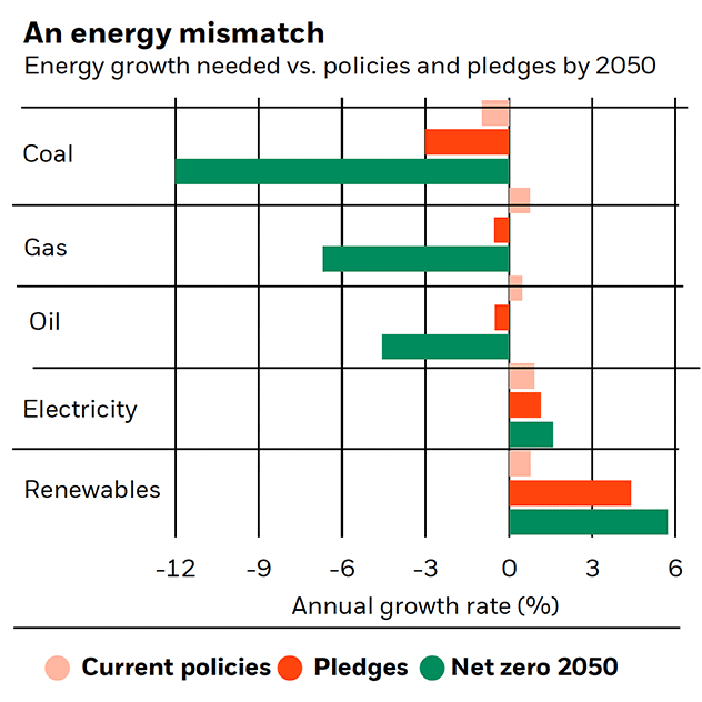 This chart shows that is the world needs to dramatically reduce its use of coal, gas and oil and dramatically boost its use of renewables to reach net zero by 2050.