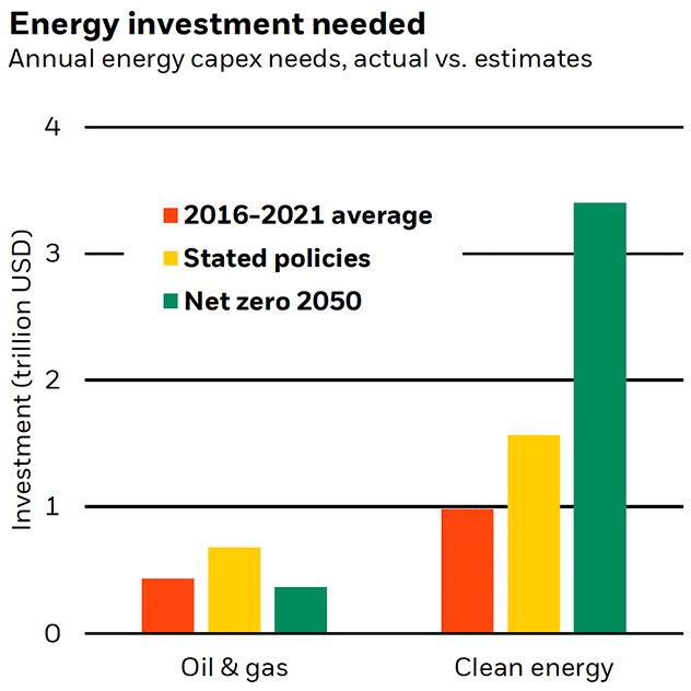 This chart shows a near $3.5 trillion is need in annual clean energy capex to reach net zero by 2050. This falls short of stated policies and actions.