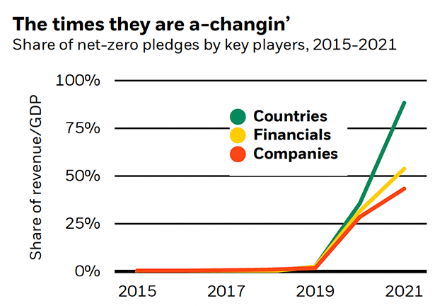 This chart shows that the share of net-zero pledges have sharply increased for countries, companies, and financials post 2019.