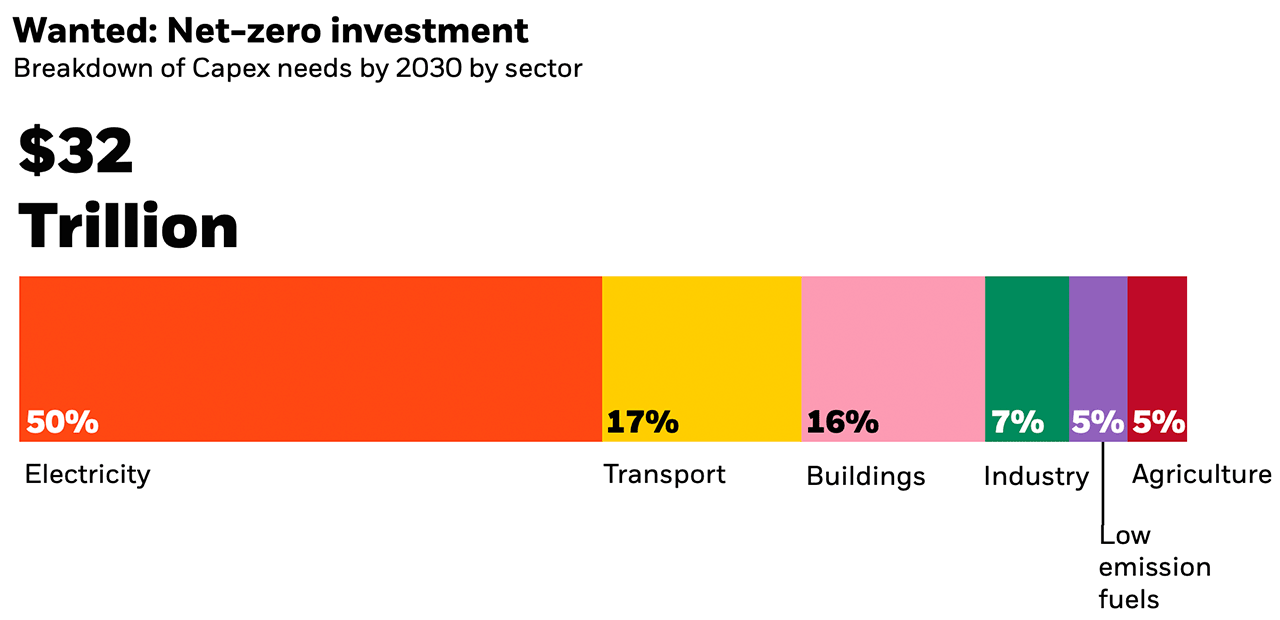 This chart shows the breakdown by sector of the Capex needs by 2030 to reach net zero. $32 trillion is the expected need.