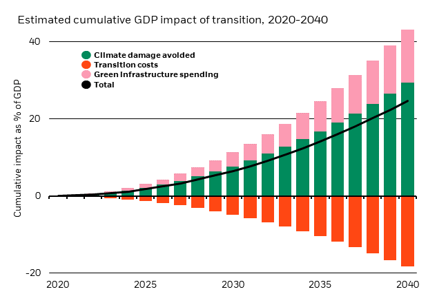 Chart showing the cumulative GDP impact of climate transition, the largest gains come from climate damage avoided.
