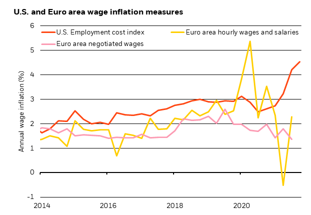 Chart comparing U.S. and euro are wage pressures