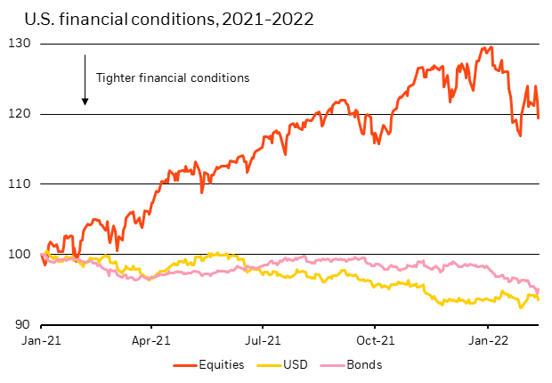 Chart showing US equities, dollar and bonds since the start of January 2021