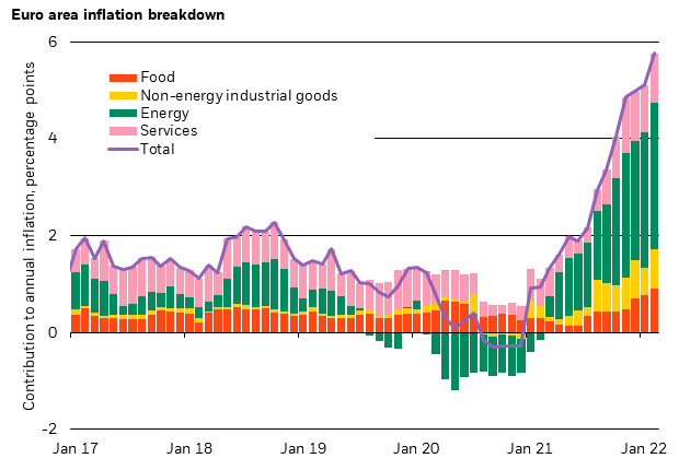 Chart showing energy as being the key driver of euro area inflation