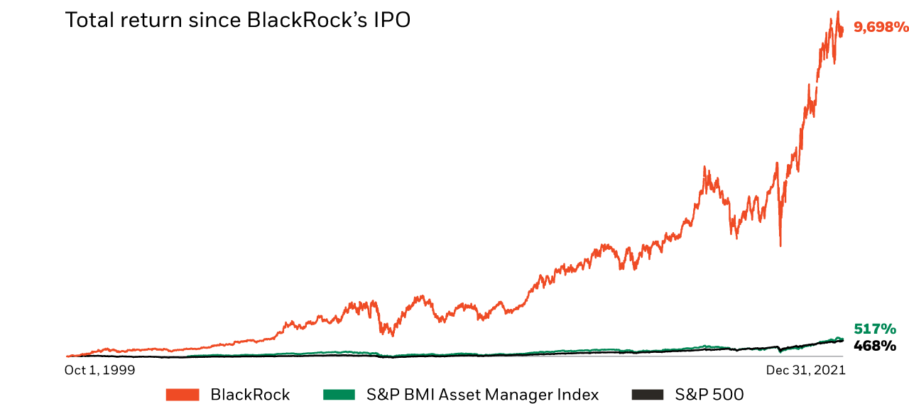 Total return since BlackRock's IPO.