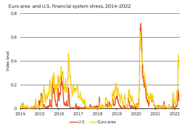 Chart showing the ECB measure of financial stress