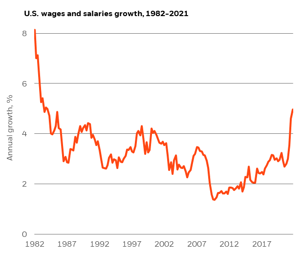This chart shows that U.S. private sector wages grew by 5% in 2021, the fastest pace of gains since the 1980s.