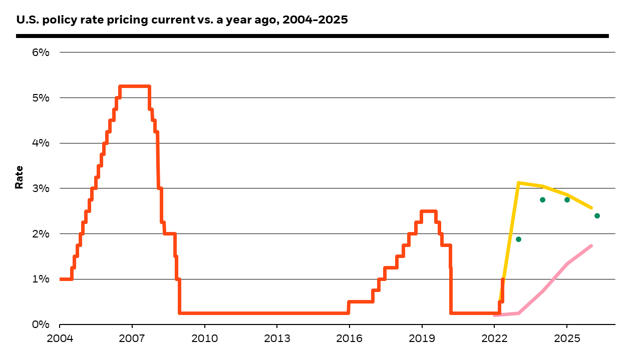 This chart shows that both markets and the Federal Reserve are projecting a rapid increase in the level of interest rates in the next two years.