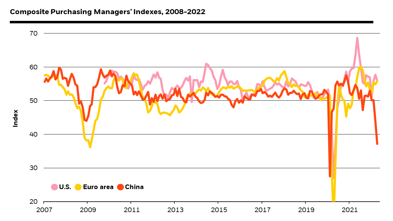 This chart shows a rapid fall in China’s Purchasing Managers’ Index in the last few months, this indicates a slowdown in activity that we think will also reduce growth in other major economies.