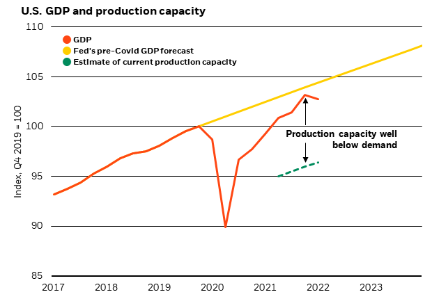 This chart shows that production capacity is well below current and projected demand in the U.S.
