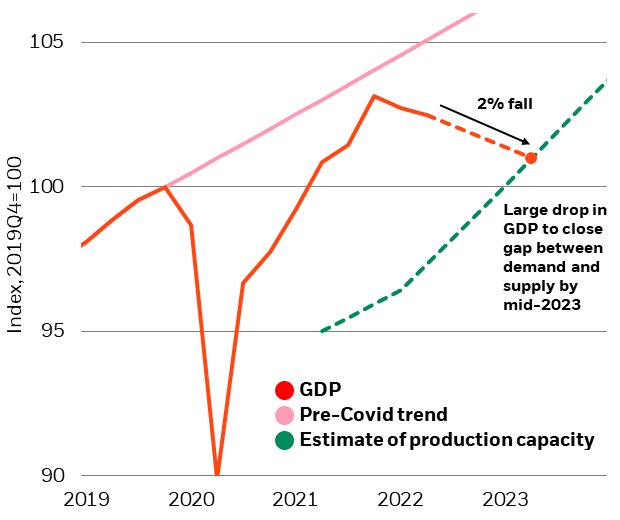 If the Fed wanted to get inflation back to 2% within two years, that would require rate rises in the next six months that cause a severe recession: GDP would need to fall by as much as a 1.5%. 