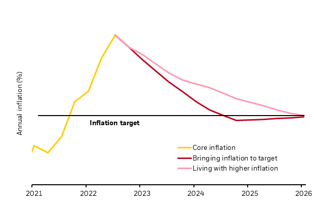 Inflation would come down more slowly in a scenario where central banks give the economy a chance to find a new equilibrium as production capacity slowly recovers.