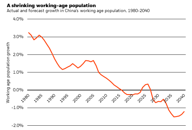 Chart showing actual and forecast growth in china's working age population, 1980-2040