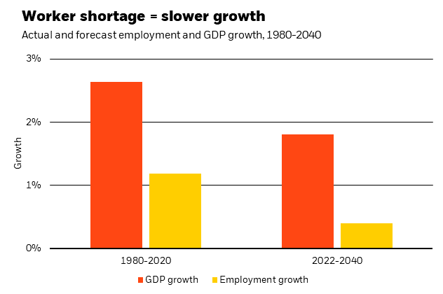 Bar chart showing slower future employment and GDP growth in the 2022-40 period than seen in 1980-2020