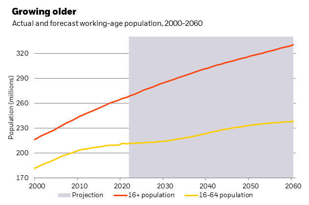 Chart showing the ageing of the U.S. workforce since 2000 and projected to 2060