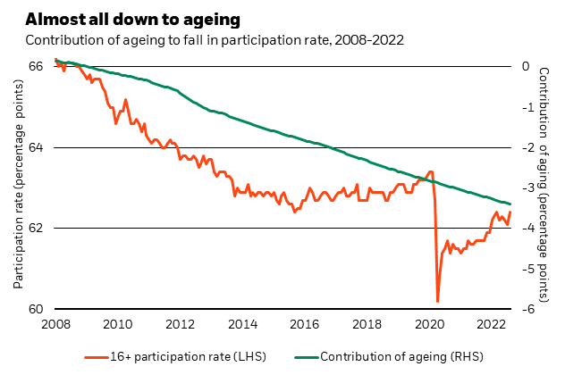 Chart showing that a large share of the drop in U.S. participation rates is due to ageing