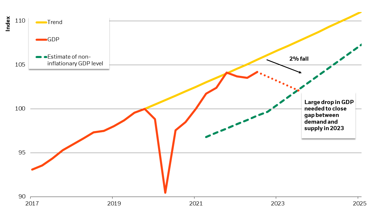 It would take a 2% drop in GDP to close the gap between demand and supply in 2023.