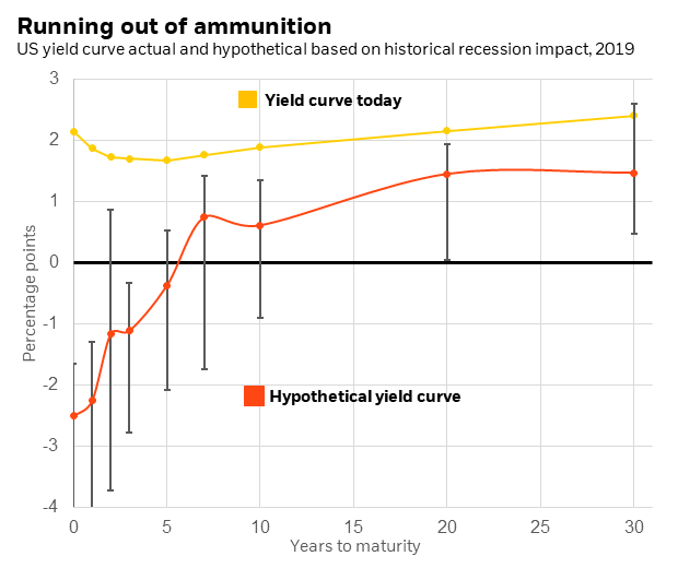 US yield curve actual and hypothetical based on historical recession impact, 2019