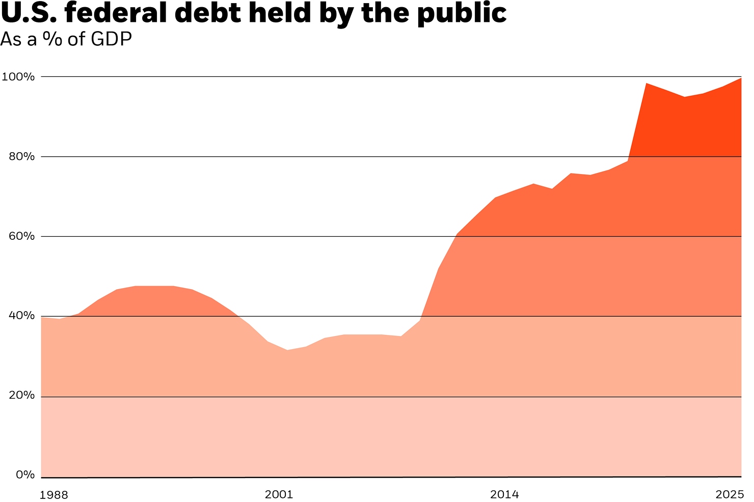 Chart: The U.S. federal debt held by the public