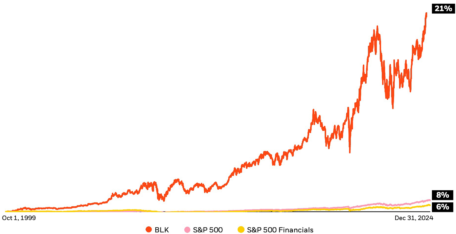 Chart: Total compounded annual total return since BlackRock’s IPO through December 31, 2024